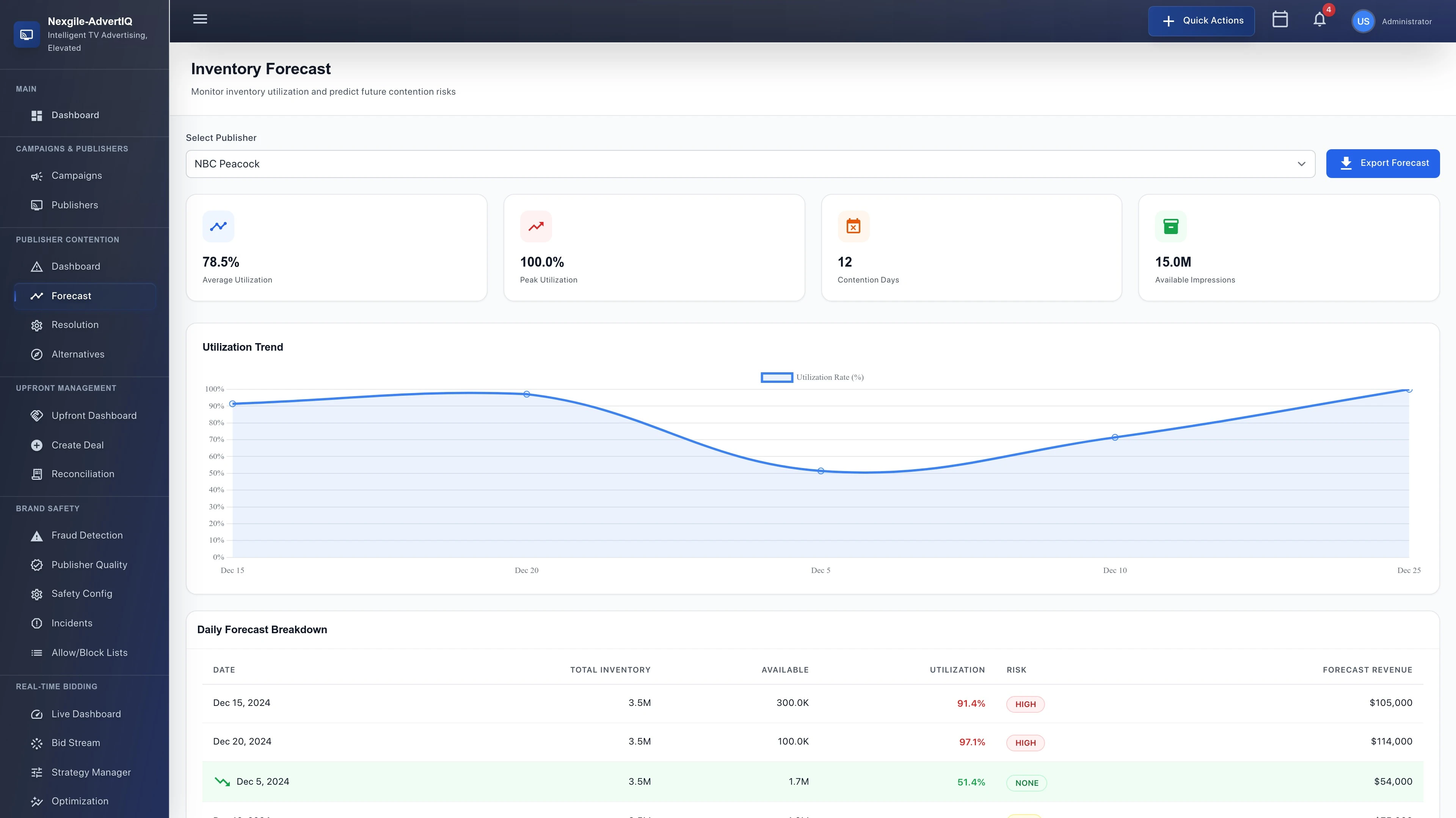 Illustrative preview (sample data, not verified outcomes): Publisher Contention Forecast Dashboard