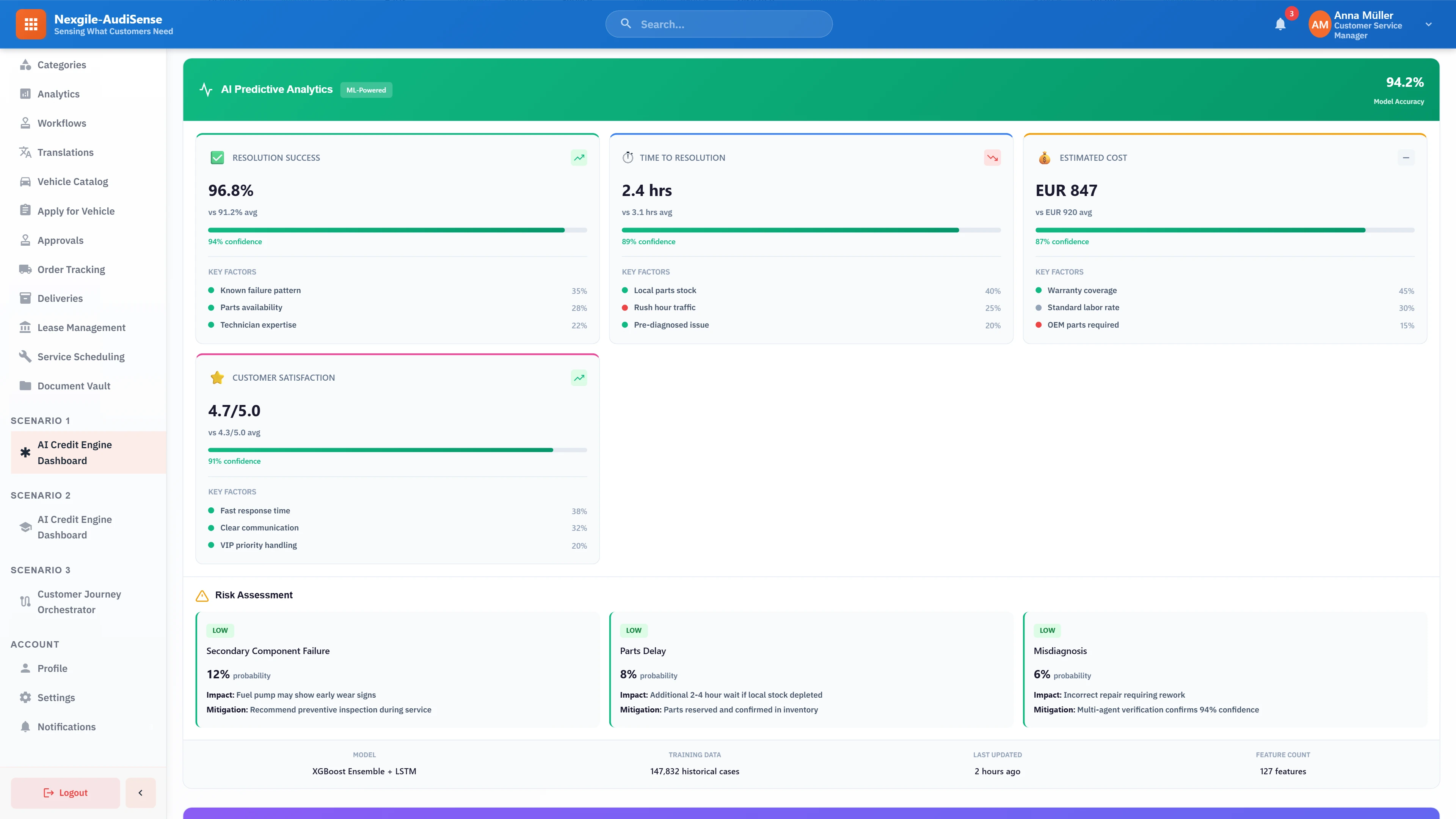 Illustrative preview (sample data, not verified outcomes): AI predictive analytics dashboard displaying ML-powered metrics including 96.8% resolution success rate, 2.4hr average resolution time, EUR 847 estimated cost, 4.7/5.0 customer satisfaction, and risk assessment using XGBoost Ensemble + LSTM model