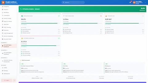Illustrative preview (sample data, not verified outcomes): AI predictive analytics dashboard displaying ML-powered metrics including 96.8% resolution success rate, 2.4hr average resolution time, EUR 847 estimated cost, 4.7/5.0 customer satisfaction, and risk assessment using XGBoost Ensemble + LSTM model