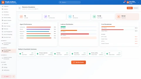 Illustrative preview (sample data, not verified outcomes): Session analytics dashboard showing agent performance metrics with 95% orchestrator accuracy, latency distribution (P50: 285ms, P95: 920ms), cost breakdown by model totaling $0.62, and comprehensive safety guardrails for PII, toxicity, and factuality checks