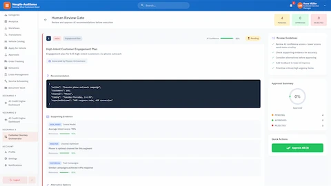 Illustrative preview (sample data, not verified outcomes): Human review gate interface for approving AI recommendations before execution, showing high-intent customer engagement plan with 92% AI confidence, supporting evidence from intent model and channel optimizer, and structured JSON action recommendations