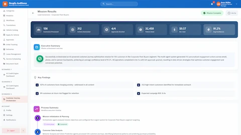 Illustrative preview (sample data, not verified outcomes): Mission results dashboard showing successful customer journey optimization for 156 customers with 312 personalized engagement actions generated, 4/4 approvals granted, 91.2% average confidence, key findings on charging anxiety and churn risk, and expected 8.4x campaign ROI