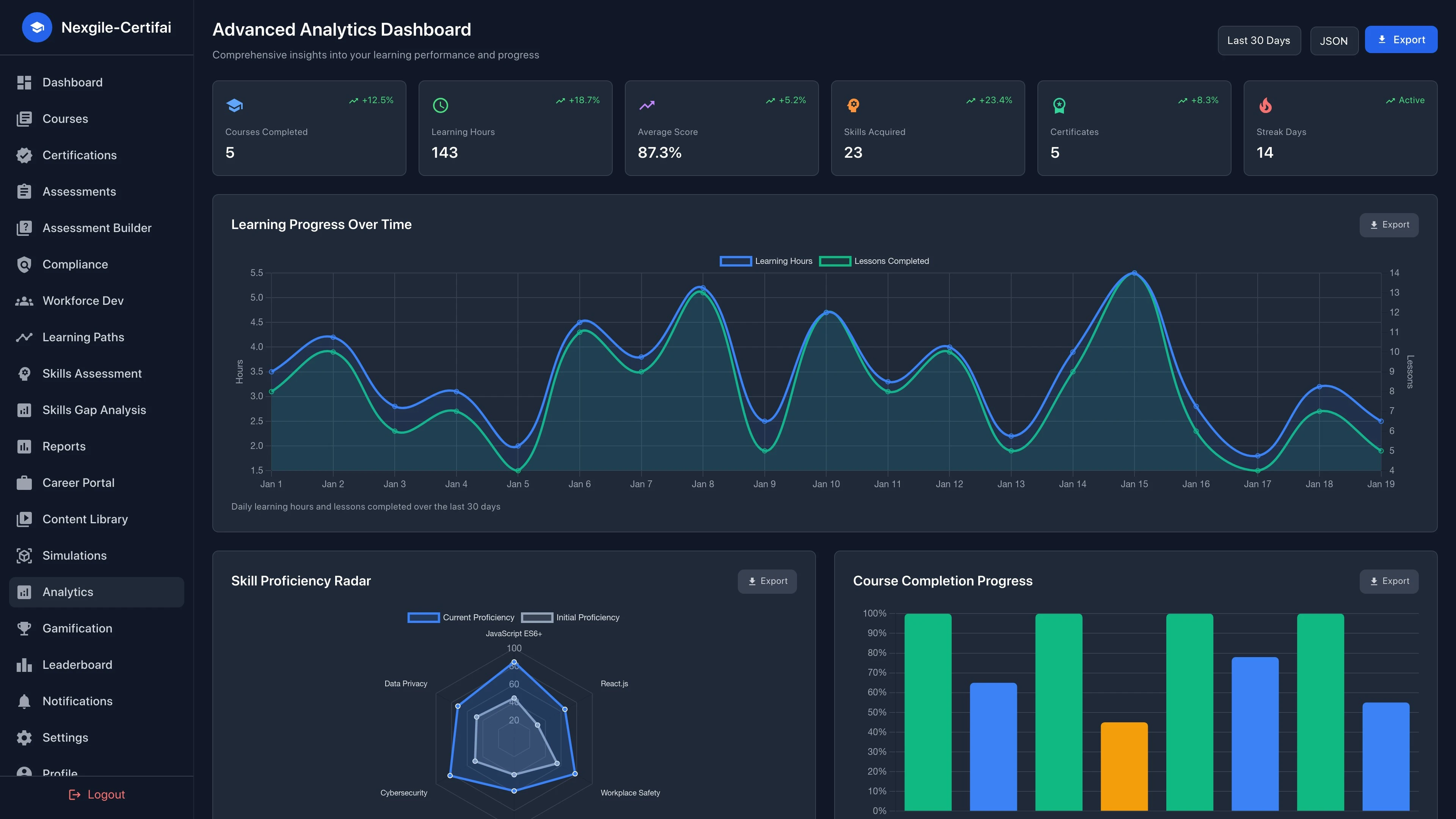 Illustrative preview (sample data, not verified outcomes): Analytics Dashboard - Real-time learning analytics and performance metrics