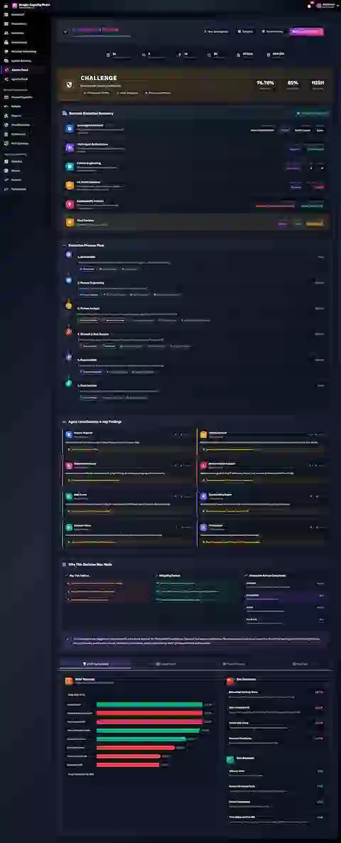 Illustrative preview (sample data, not verified outcomes): Investigation Results dashboard presenting CHALLENGE decision with 76.78% risk score, 6-stage execution process flow, agent contributions with key findings, and SHAP explainability waterfall showing feature importance analysis.