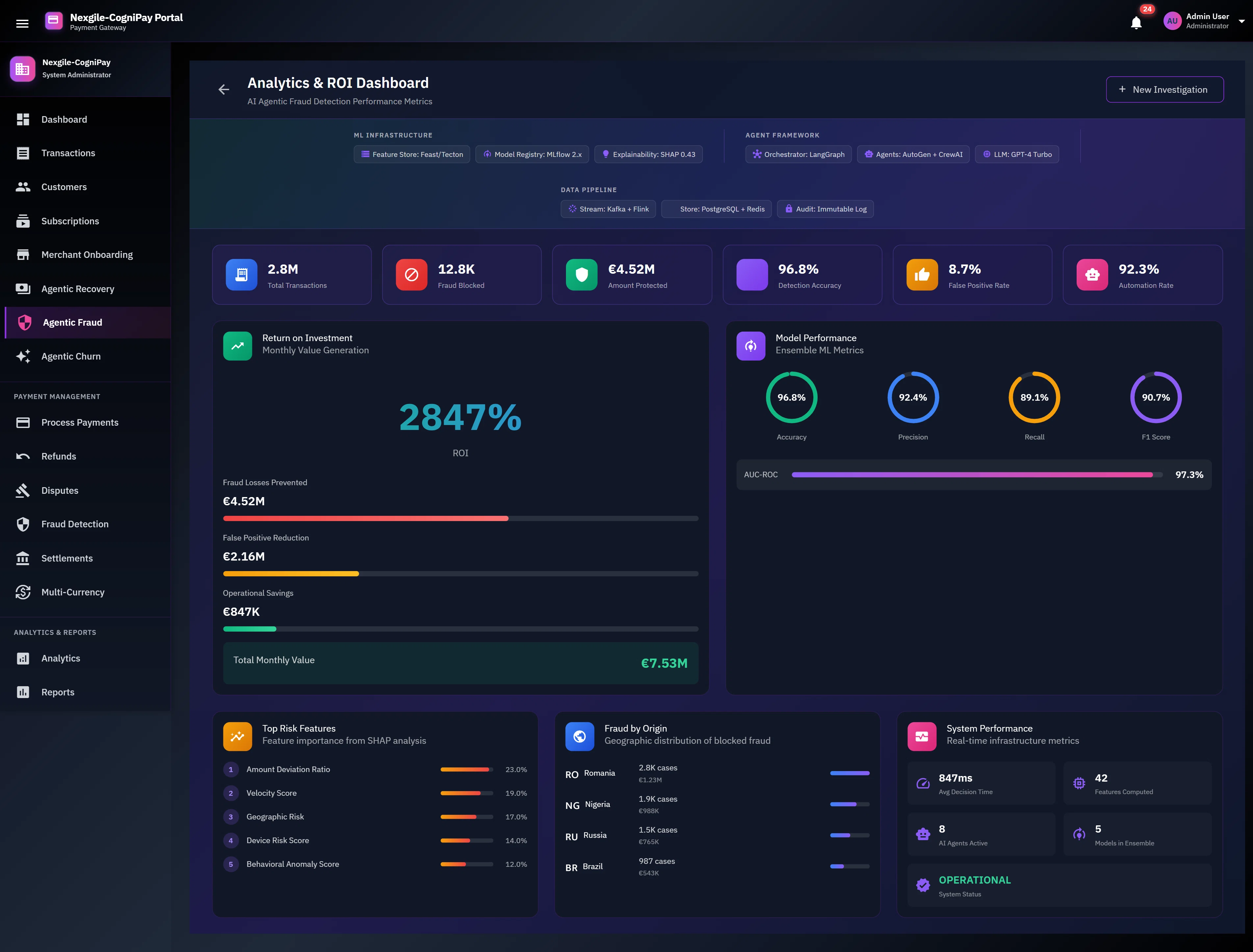 Illustrative preview (sample data, not verified outcomes): Analytics & ROI Dashboard showing 2.8M total transactions, €4.52M fraud blocked, 96.8% detection accuracy, 2847% ROI, ensemble ML model performance metrics, top risk features, fraud geographic distribution, and real-time system performance.