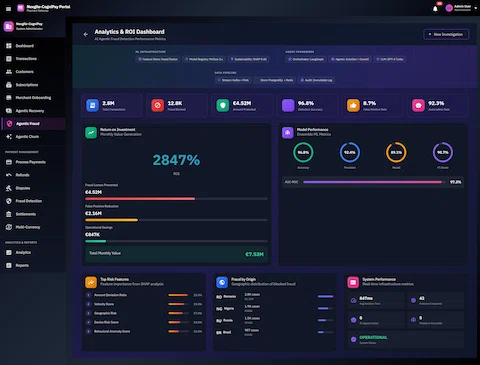 Illustrative preview (sample data, not verified outcomes): Analytics & ROI Dashboard showing 2.8M total transactions, €4.52M fraud blocked, 96.8% detection accuracy, 2847% ROI, ensemble ML model performance metrics, top risk features, fraud geographic distribution, and real-time system performance.