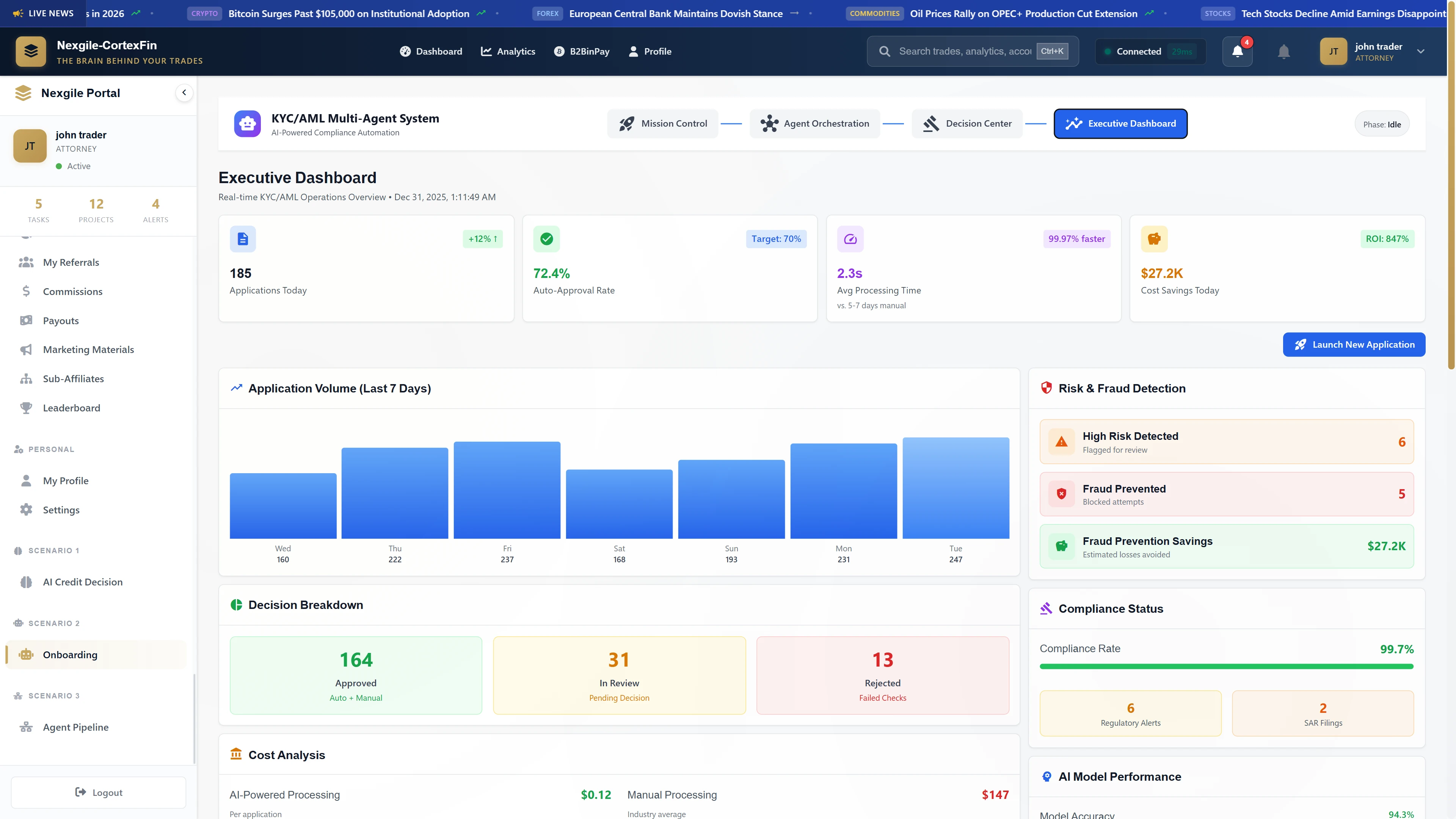 Illustrative preview (sample data, not verified outcomes): Executive Dashboard - Real-time KYC/AML operations showing application volume trends, decision breakdown (164 approved, 31 in review, 13 rejected), compliance status (99.7%), and AI model performance (94.3%)