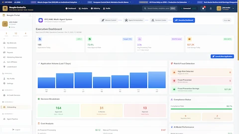 Illustrative preview (sample data, not verified outcomes): Executive Dashboard - Real-time KYC/AML operations showing application volume trends, decision breakdown (164 approved, 31 in review, 13 rejected), compliance status (99.7%), and AI model performance (94.3%)
