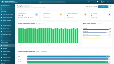 Illustrative preview (sample data, not verified outcomes): Quality Control Dashboard - Real-time monitoring and analytics for laboratory quality metrics