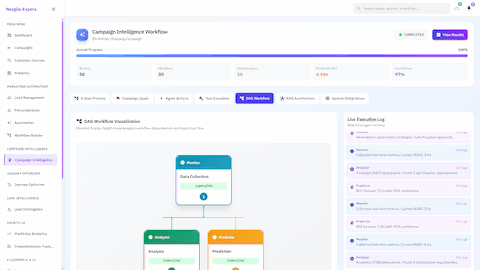 Illustrative preview (sample data, not verified outcomes): DAG Workflow Visualization - Directed acyclic graph showing Monitor, Analyzer, and Predictor agent dependencies and execution flow