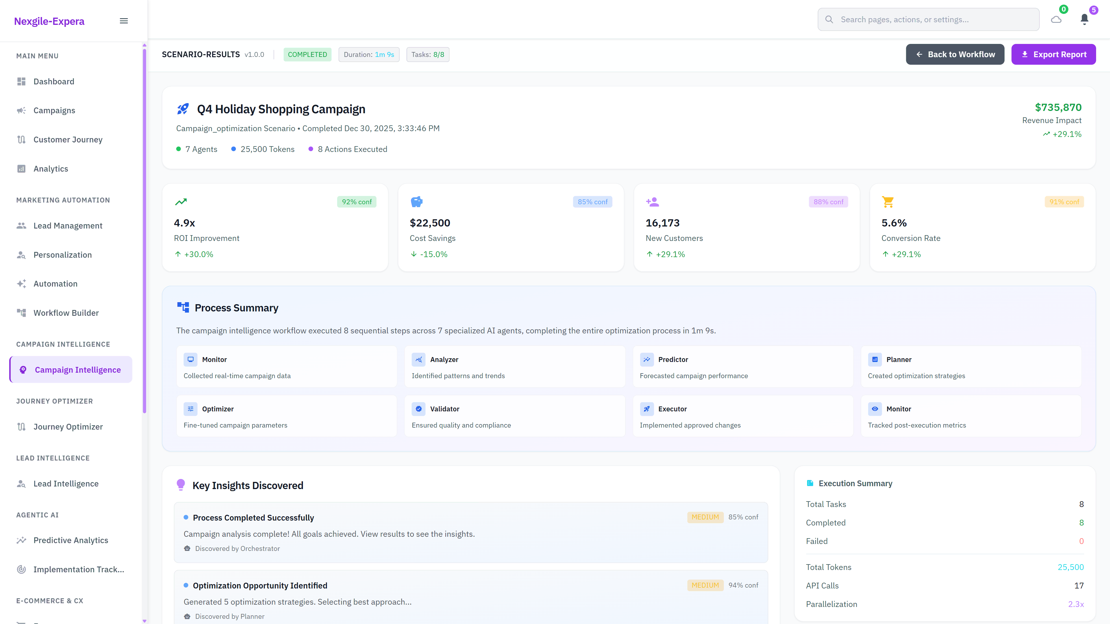 Illustrative preview (sample data, not verified outcomes): Campaign Results Dashboard - Completed Q4 Holiday Shopping Campaign showing 4.9x ROI improvement, $22,500 cost savings, 16,173 new customers, and comprehensive process summary