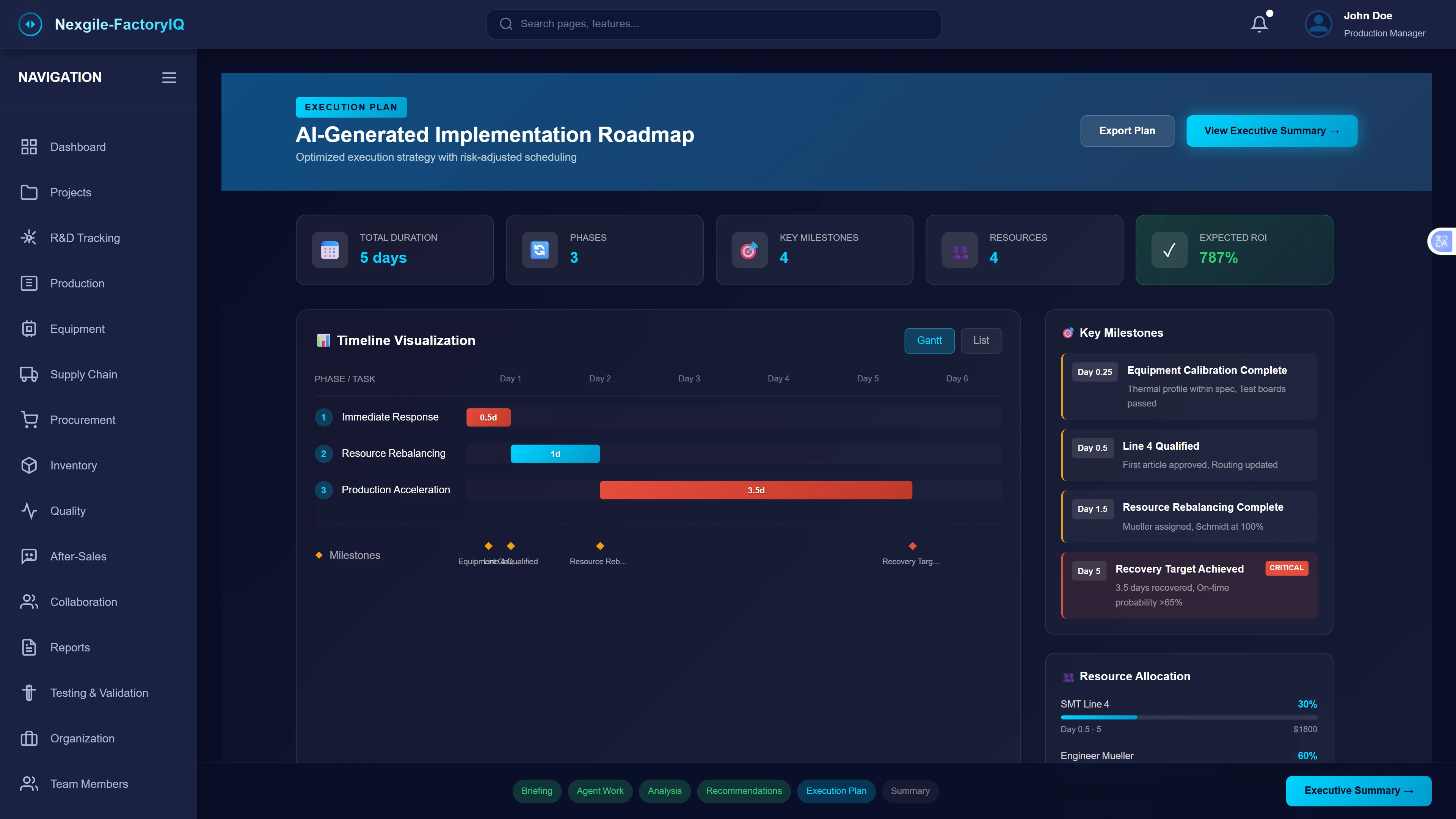 Illustrative preview (sample data, not verified outcomes): AI-Generated Implementation Roadmap - Comprehensive execution plan displaying optimized recovery strategy with risk-adjusted scheduling. Header shows total duration of 5 days across 3 phases with 4 key milestones, 4 resources allocated, and expected ROI of 787%. Timeline visualization presents Gantt chart with three parallel tracks: Immediate Response (0.5d - Day 1), Resource Rebalancing (1d - Days 1-2), and Production Acceleration (3.5d - Days 2-6). Milestones are marked including Equipment Calibration Complete (Day 0.25), Line 4 Qualified (Day 0.5), Resource Rebalancing Complete (Day 1.5), and Recovery Target Achieved (Day 5 - CRITICAL with 3.5 days recovered, on-time probability >85%). Key milestones panel details Day 0.25 Equipment Calibration Complete (thermal profile within spec, test boards passed), Day 0.5 Line 4 Qualified (first article approved, routing updated), Day 1.5 Resource Rebalancing Complete (mueller assigned, Schmidt at 100%), and Day 5 Recovery Target Achieved (3.5 days recovered, on-time probability >85%). Resource allocation section shows SMT Line 4 at 30% utilization (Day 0.5-5, $1800) and Engineer Mueller at 60% utilization. Workflow tabs at bottom show Briefing, Agent Work, Analysis, Recommendations, Execution Plan (active), and Summary. Export Plan and View Executive Summary buttons available in top right.