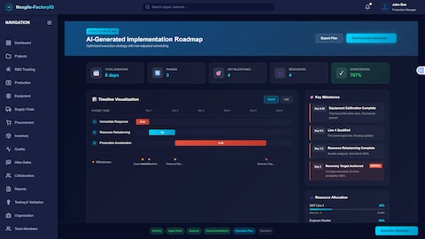 Illustrative preview (sample data, not verified outcomes): AI-Generated Implementation Roadmap - Comprehensive execution plan displaying optimized recovery strategy with risk-adjusted scheduling. Header shows total duration of 5 days across 3 phases with 4 key milestones, 4 resources allocated, and expected ROI of 787%. Timeline visualization presents Gantt chart with three parallel tracks: Immediate Response (0.5d - Day 1), Resource Rebalancing (1d - Days 1-2), and Production Acceleration (3.5d - Days 2-6). Milestones are marked including Equipment Calibration Complete (Day 0.25), Line 4 Qualified (Day 0.5), Resource Rebalancing Complete (Day 1.5), and Recovery Target Achieved (Day 5 - CRITICAL with 3.5 days recovered, on-time probability >85%). Key milestones panel details Day 0.25 Equipment Calibration Complete (thermal profile within spec, test boards passed), Day 0.5 Line 4 Qualified (first article approved, routing updated), Day 1.5 Resource Rebalancing Complete (mueller assigned, Schmidt at 100%), and Day 5 Recovery Target Achieved (3.5 days recovered, on-time probability >85%). Resource allocation section shows SMT Line 4 at 30% utilization (Day 0.5-5, $1800) and Engineer Mueller at 60% utilization. Workflow tabs at bottom show Briefing, Agent Work, Analysis, Recommendations, Execution Plan (active), and Summary. Export Plan and View Executive Summary buttons available in top right.