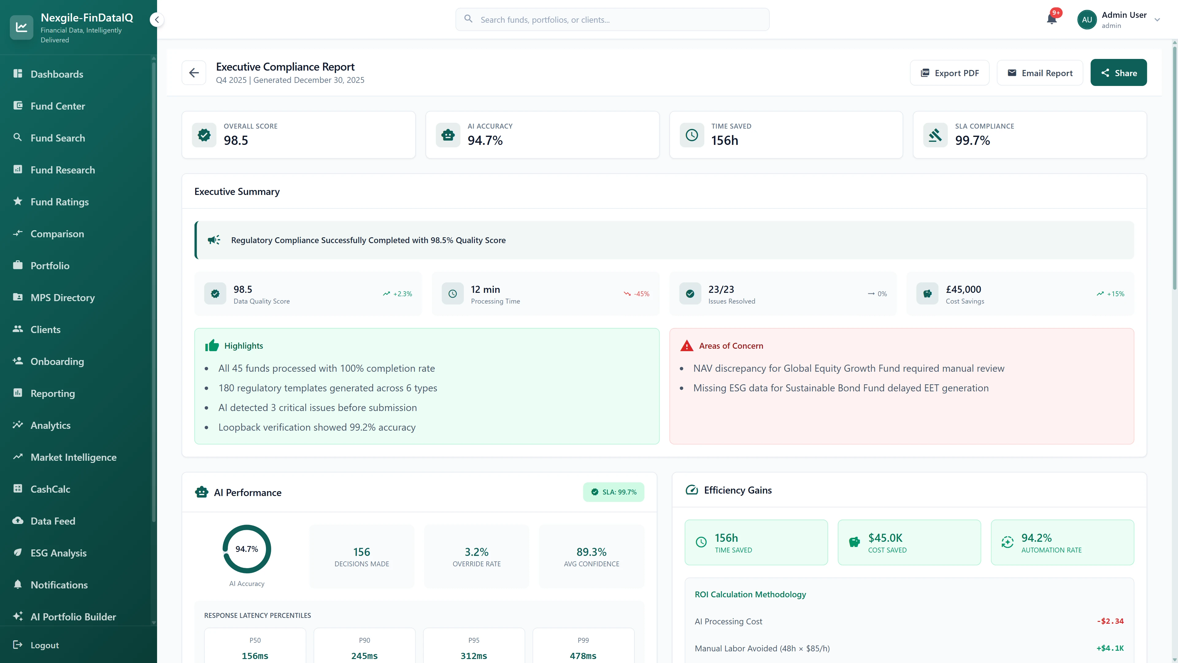 Illustrative preview (sample data, not verified outcomes): Executive Compliance Report showing 98.5 overall score, 94.7% AI accuracy, 156 hours time saved, 99.7% SLA compliance, efficiency gains of £45,000 cost saved with 94.2% automation rate, and detailed ROI calculation methodology