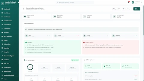 Illustrative preview (sample data, not verified outcomes): Executive Compliance Report showing 98.5 overall score, 94.7% AI accuracy, 156 hours time saved, 99.7% SLA compliance, efficiency gains of £45,000 cost saved with 94.2% automation rate, and detailed ROI calculation methodology