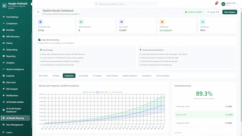 Illustrative preview (sample data, not verified outcomes): Monte Carlo Projections tab displaying 10,000 simulation scenarios with 89.3% retirement goal achievement probability, percentile outcome bands showing £1.49M pessimistic (10th), £2.46M median (50th), and £3.88M optimistic (90th) projections over 30+ year timeline