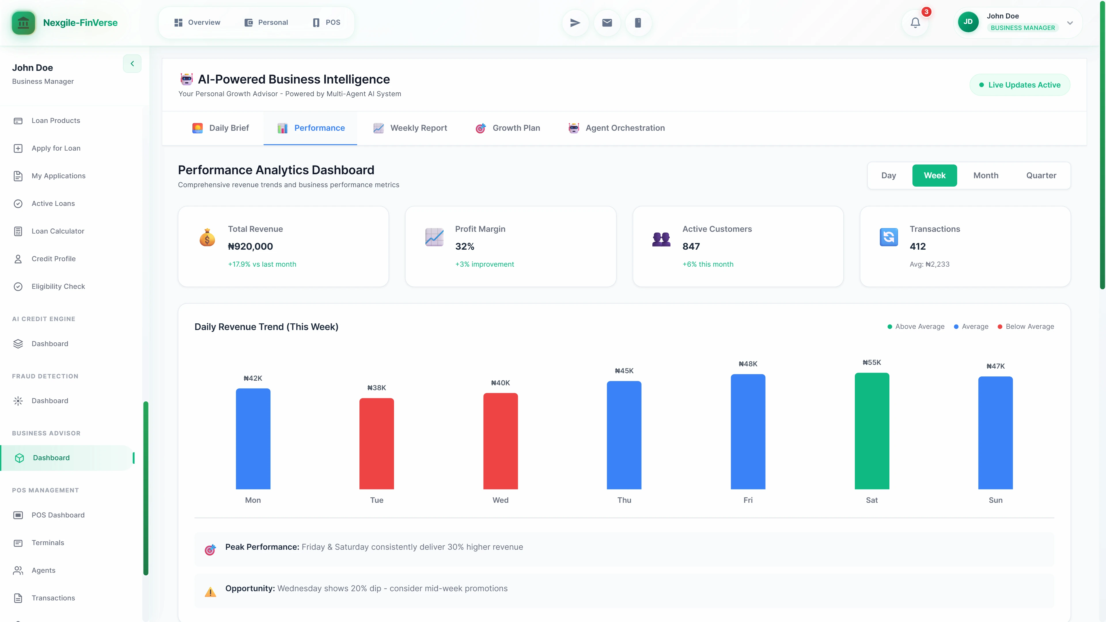 Illustrative preview (sample data, not verified outcomes): Performance Analytics Dashboard displaying key business metrics (₦920,000 total revenue, 32% profit margin, 847 active customers, 412 transactions) with daily revenue trend chart highlighting peak performance days and mid-week optimization opportunities