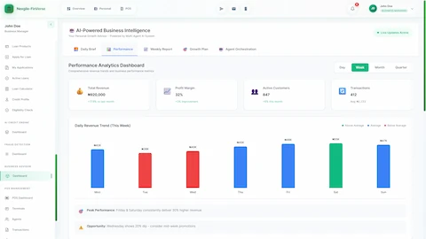 Illustrative preview (sample data, not verified outcomes): Performance Analytics Dashboard displaying key business metrics (₦920,000 total revenue, 32% profit margin, 847 active customers, 412 transactions) with daily revenue trend chart highlighting peak performance days and mid-week optimization opportunities