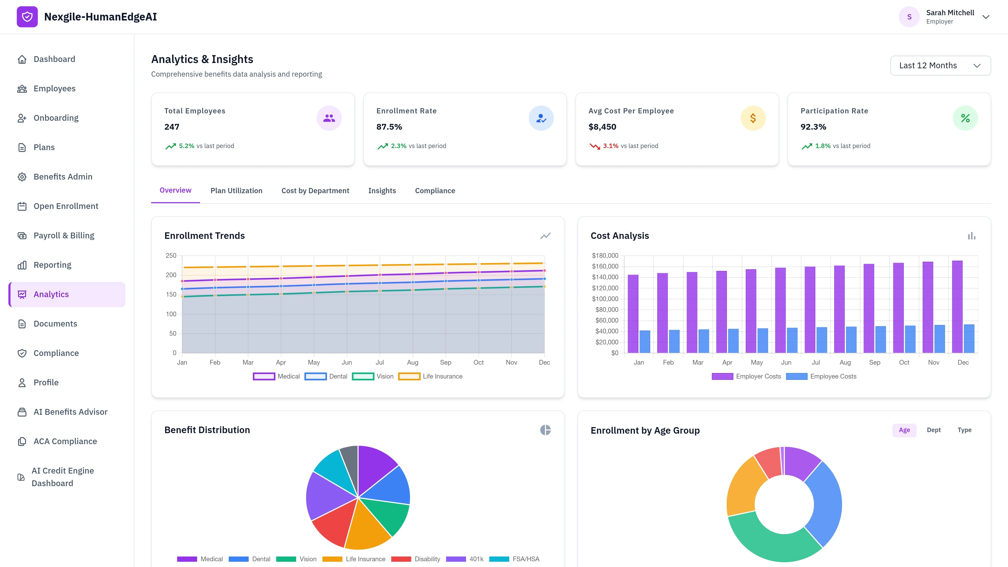 Illustrative preview (sample data, not verified outcomes): Employer Analytics Dashboard - Comprehensive benefits analytics and reporting interface