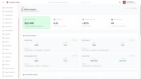 Illustrative preview (sample data, not verified outcomes): ROI Analytics - Projected savings ($22,440), expected ROI (4.2x), completion rate impact (+12%), 30-day predictions, and cost-benefit analysis
