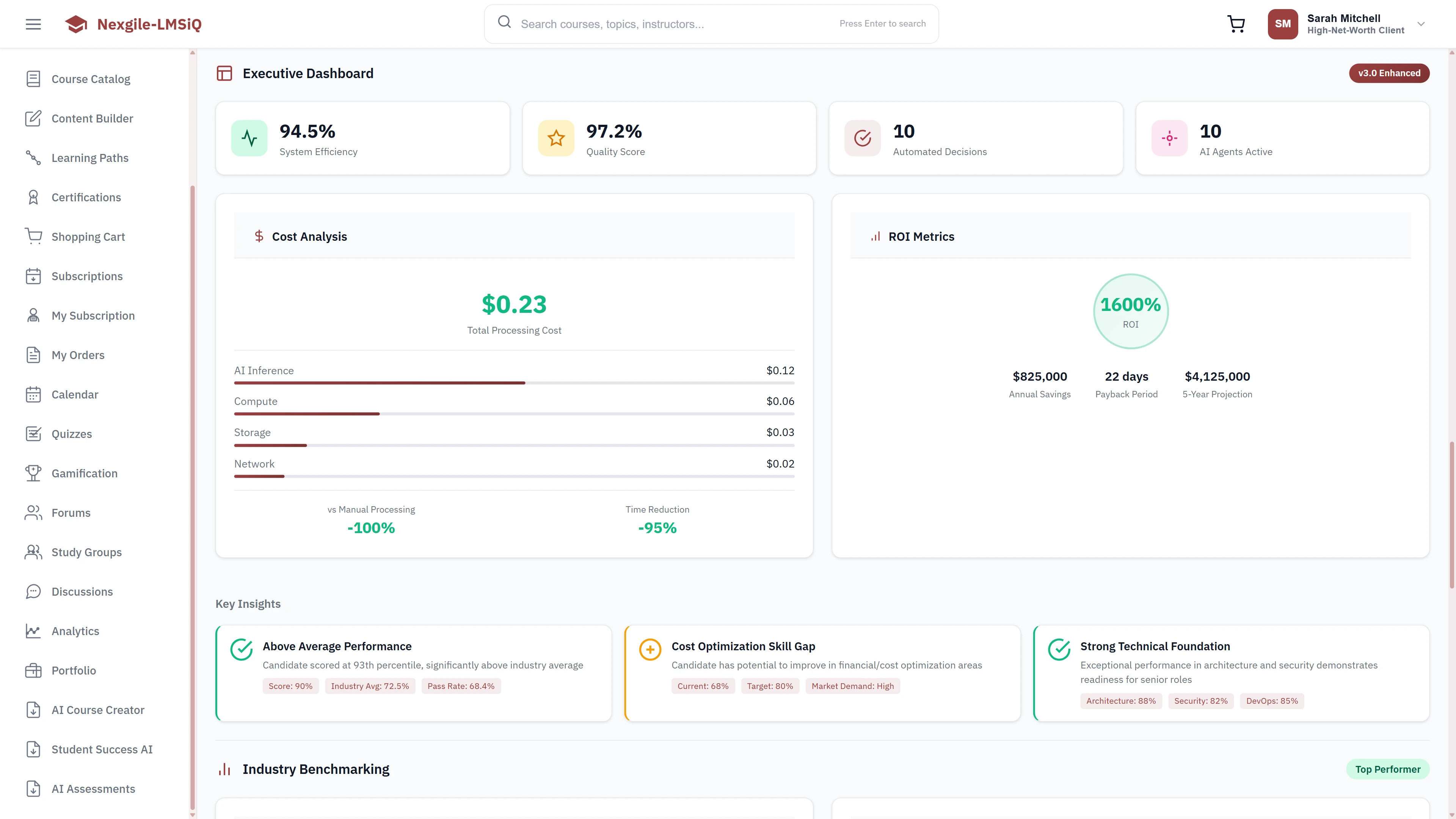Illustrative preview (sample data, not verified outcomes): Executive Dashboard - System efficiency (94.5%), quality score (97.2%), cost analysis ($0.23), ROI metrics (1600%), key insights on performance and skill gaps, and industry benchmarking