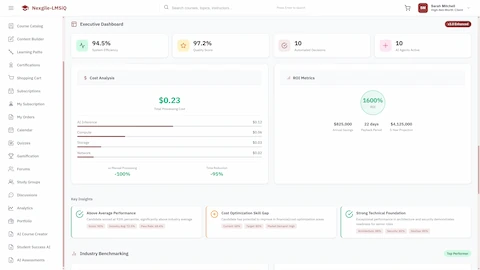 Illustrative preview (sample data, not verified outcomes): Executive Dashboard - System efficiency (94.5%), quality score (97.2%), cost analysis ($0.23), ROI metrics (1600%), key insights on performance and skill gaps, and industry benchmarking