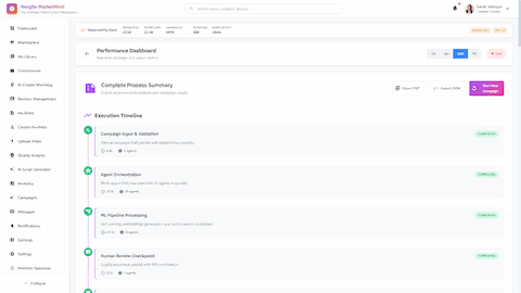 Illustrative preview (sample data, not verified outcomes): Performance Dashboard - Complete process execution timeline with real-time campaign and system observability metrics