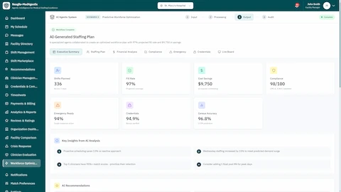 Illustrative preview (sample data, not verified outcomes): AI-Generated Staffing Plan - Executive summary with 336 shifts planned, 97% fill rate, $9,750 cost savings, 98/100 compliance score, 94% emergency ready, 94.9% credentials verified, 96.8% census accuracy, and key AI insights