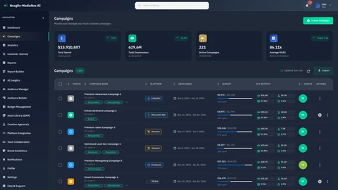 Illustrative preview (sample data, not verified outcomes): Campaign management dashboard - Unified view of multi-channel marketing campaigns