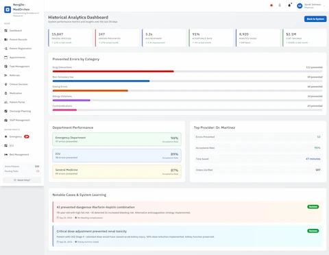 Illustrative preview (sample data, not verified outcomes): Historical Analytics Dashboard - Prevented Errors & Department Performance Insights