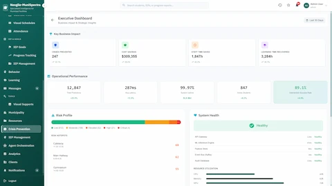 Illustrative preview (sample data, not verified outcomes): Executive Dashboard - Business impact metrics showing crises prevented, cost savings, staff time saved, risk profile distribution, and system health status