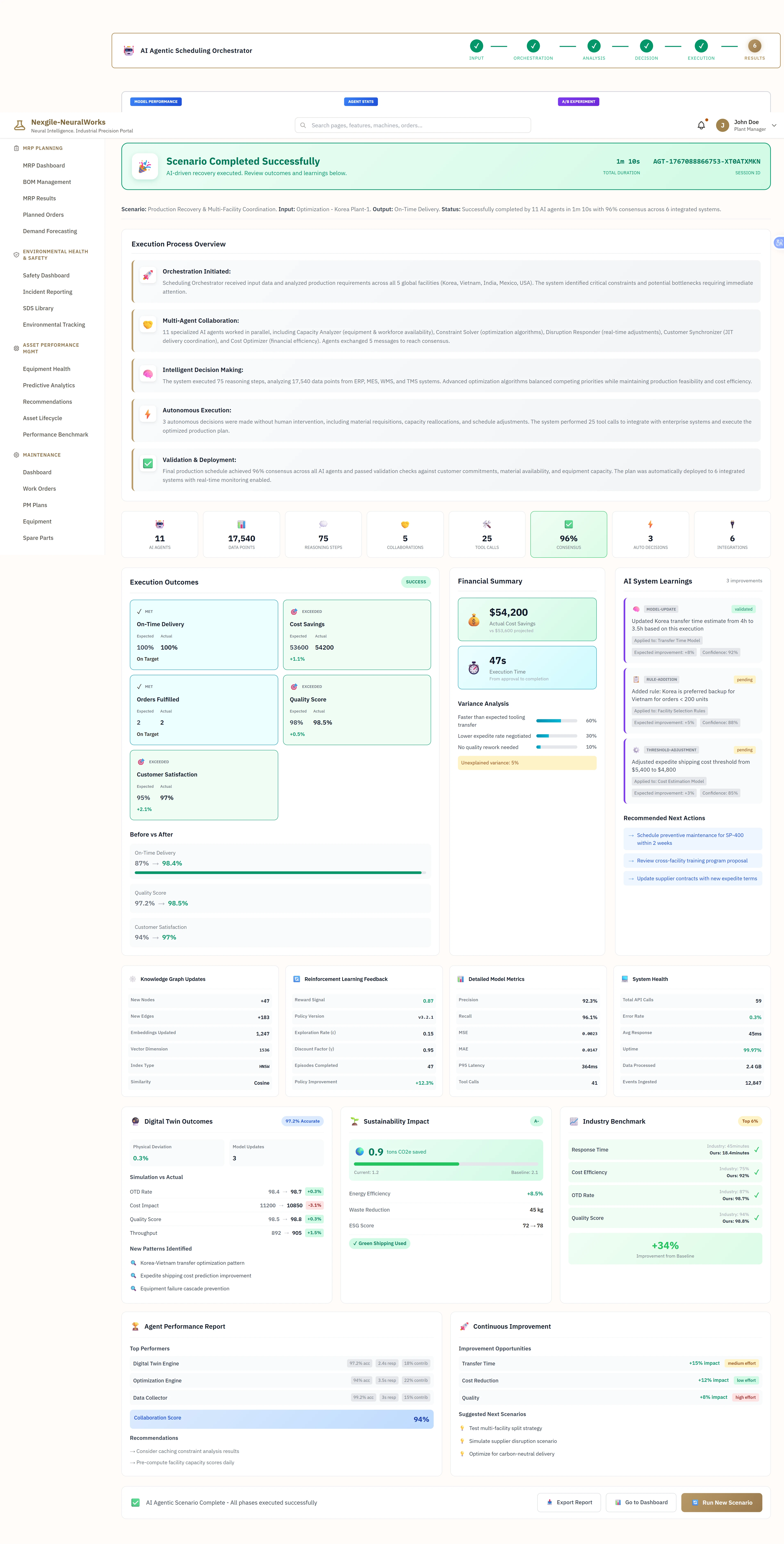 Illustrative preview (sample data, not verified outcomes): Scenario Completed Successfully - Comprehensive results dashboard for Production Recovery & Multi-Facility Coordination showing AI-driven recovery execution completed by 11 AI agents in 5m 13s with 94% consensus across 9 integrated systems (AGT-176788866753-XTRAT9KN session ID, 10m 58s total runtime). Displays execution process overview with four key phases: (1) Orchestration Initiated - scheduling orchestrator received input and analyzed production requirements across global facilities, (2) Multi-Agent Collaboration - Data Collector, Capacity Analyzer, Constraint Solver, Optimization Engine, and Customer Service generated 75 messages with balanced computing, (3) Intelligent Decision Making - system analyzed 17,540 data points from ERP, MES, WMS, and TMS with optimization balanced competing priorities, and (4) Autonomous Execution - 2 autonomous decisions executed without intervention including material requisitions and schedule adjustments. Shows key metrics: 11 API Calls, 17,540 Data Points Processed, 75 Inter-Agent Messages, 5 Constraint Types Handled, 25 Scenarios Evaluated, 96% Confidence, 3 Customers Notified, 6 Systems Updated. Presents Execution Outcomes with SUCCESS status: On-Time Delivery (Expected 96.4%, On Target 100%), Orders Fulfilled (Expected 2, Achieved 2, On Target), Cost Savings (Expected $3800, Actual $4200, +$1.5k above target), and Quality Score (Expected 96.5%, Achieved 96.5%, +0.5%). Displays Customer Satisfaction improvement from 94% to 97%. Includes Financial Summary showing $54,200 Actual Cost Savings (-1% vs forecast $55,000), 47% Execution Time Reduction, and comprehensive variance analysis. Features Before vs After comparison charts for On-Time Delivery (87% → 96.4%), Quality Metrics (97.2% → 98.5%), and Customer Satisfaction (94% → 97%). Shows AI System Learnings with improvements: Korea transfer time estimate from 4h to 3.5h based on execution (Expected Improvement +8%, Confidence 91%), similar supply chain disruption scenarios (23 similar occurrences, Confidence 85%), and advanced expedite shipping cost threshold from $1,400 to $1,800 (Expected Improvement +34%, Confidence 93%). Lists Digital Twin Outcomes (+0.3% OEE Rate improvement), Sustainability Impact (0.9 tons CO2e saved, -6% Energy Efficiency, 65 kg Waste Reduction, 72 → 76 ESG Score, +34% Green Shipping Used), Industry Benchmark improvements (Response Time: Ours 5m 13s vs Industry Norm 6m-48h, Cost Efficiency: Ours 95% vs Industry Norm 78%, Quality Score: Ours 96.5% vs Industry Norm 89%), Agent Performance Report showing Collaboration Score 93%, and Recommended Next Actions including scheduling preventive maintenance, updating supplier contracts, and planning for similar delivery scenarios. Complete transparency with knowledge graph updates, reinforcement learning feedback, and pattern identification for new failure modes