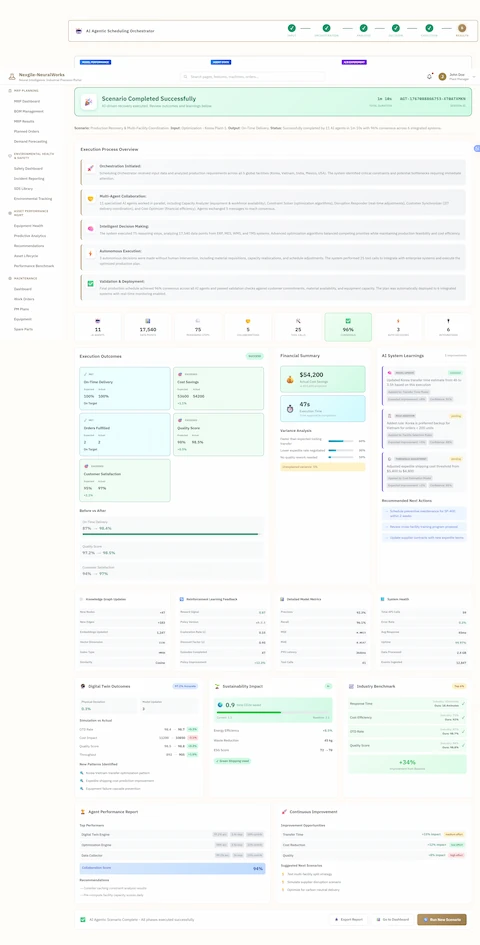 Illustrative preview (sample data, not verified outcomes): Scenario Completed Successfully - Comprehensive results dashboard for Production Recovery & Multi-Facility Coordination showing AI-driven recovery execution completed by 11 AI agents in 5m 13s with 94% consensus across 9 integrated systems (AGT-176788866753-XTRAT9KN session ID, 10m 58s total runtime). Displays execution process overview with four key phases: (1) Orchestration Initiated - scheduling orchestrator received input and analyzed production requirements across global facilities, (2) Multi-Agent Collaboration - Data Collector, Capacity Analyzer, Constraint Solver, Optimization Engine, and Customer Service generated 75 messages with balanced computing, (3) Intelligent Decision Making - system analyzed 17,540 data points from ERP, MES, WMS, and TMS with optimization balanced competing priorities, and (4) Autonomous Execution - 2 autonomous decisions executed without intervention including material requisitions and schedule adjustments. Shows key metrics: 11 API Calls, 17,540 Data Points Processed, 75 Inter-Agent Messages, 5 Constraint Types Handled, 25 Scenarios Evaluated, 96% Confidence, 3 Customers Notified, 6 Systems Updated. Presents Execution Outcomes with SUCCESS status: On-Time Delivery (Expected 96.4%, On Target 100%), Orders Fulfilled (Expected 2, Achieved 2, On Target), Cost Savings (Expected $3800, Actual $4200, +$1.5k above target), and Quality Score (Expected 96.5%, Achieved 96.5%, +0.5%). Displays Customer Satisfaction improvement from 94% to 97%. Includes Financial Summary showing $54,200 Actual Cost Savings (-1% vs forecast $55,000), 47% Execution Time Reduction, and comprehensive variance analysis. Features Before vs After comparison charts for On-Time Delivery (87% → 96.4%), Quality Metrics (97.2% → 98.5%), and Customer Satisfaction (94% → 97%). Shows AI System Learnings with improvements: Korea transfer time estimate from 4h to 3.5h based on execution (Expected Improvement +8%, Confidence 91%), similar supply chain disruption scenarios (23 similar occurrences, Confidence 85%), and advanced expedite shipping cost threshold from $1,400 to $1,800 (Expected Improvement +34%, Confidence 93%). Lists Digital Twin Outcomes (+0.3% OEE Rate improvement), Sustainability Impact (0.9 tons CO2e saved, -6% Energy Efficiency, 65 kg Waste Reduction, 72 → 76 ESG Score, +34% Green Shipping Used), Industry Benchmark improvements (Response Time: Ours 5m 13s vs Industry Norm 6m-48h, Cost Efficiency: Ours 95% vs Industry Norm 78%, Quality Score: Ours 96.5% vs Industry Norm 89%), Agent Performance Report showing Collaboration Score 93%, and Recommended Next Actions including scheduling preventive maintenance, updating supplier contracts, and planning for similar delivery scenarios. Complete transparency with knowledge graph updates, reinforcement learning feedback, and pattern identification for new failure modes