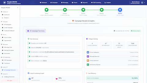 Illustrative preview (sample data, not verified outcomes): Campaign Results & Insights - Comprehensive campaign performance analysis showing AI agent activity, optimization impact, and ROI metrics