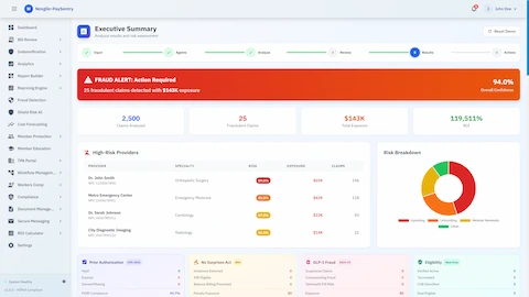 Illustrative preview (sample data, not verified outcomes): Executive Summary - Fraud detection results showing 25 fraudulent claims totaling $143K exposure with high-risk provider analysis, risk breakdown, and compliance tracking