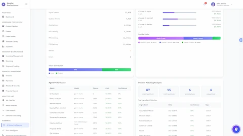 Illustrative preview (sample data, not verified outcomes): Performance Metrics & Observability - Technical dashboard displaying token usage, latency statistics, LLM cost breakdown by model, agent performance with confidence scores, and product matching results showing 87 exact matches and 15 fuzzy matches.