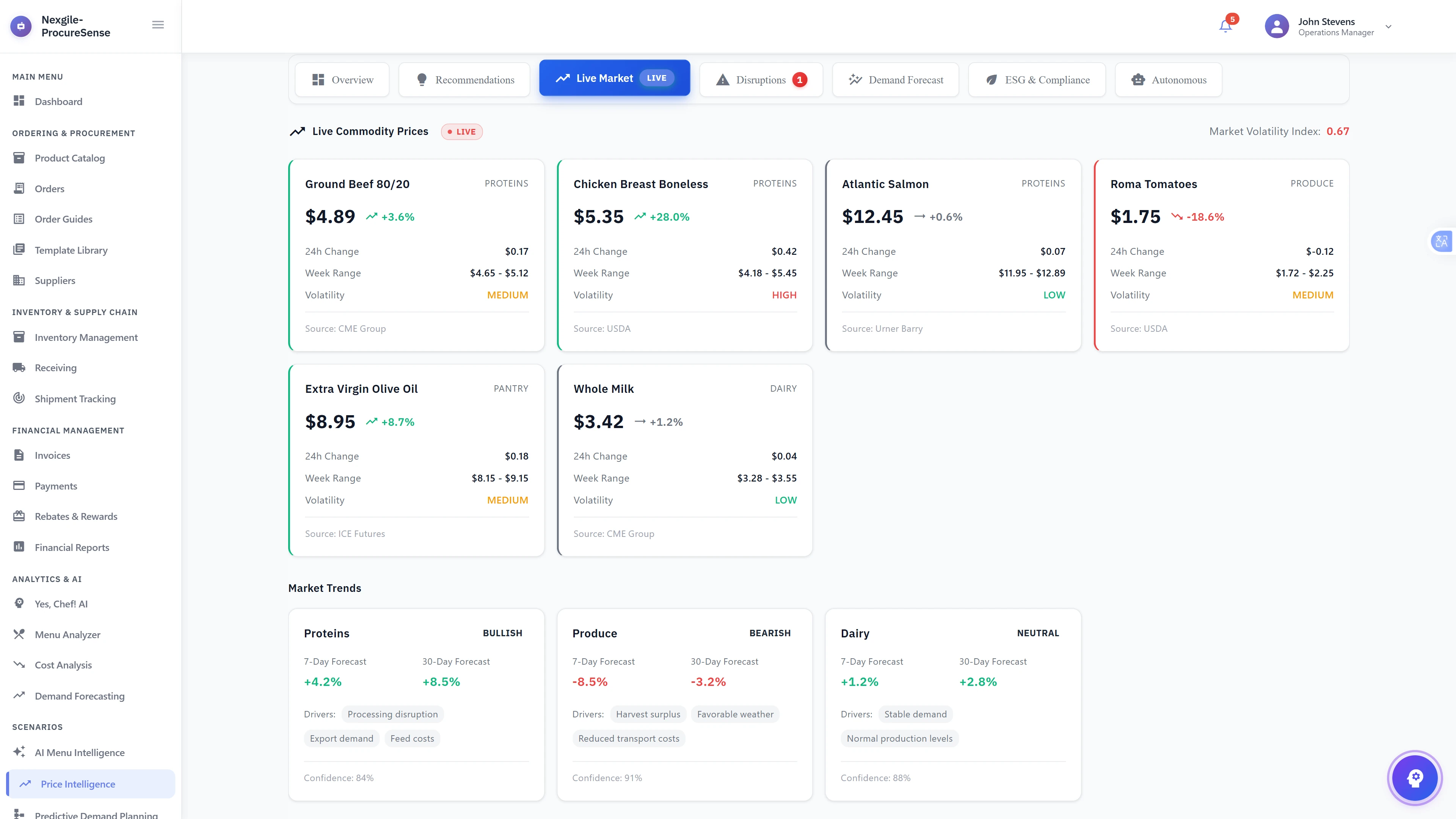 Illustrative preview (sample data, not verified outcomes): Live Market Intelligence Dashboard - Real-time commodity prices for proteins, produce, dairy, and pantry items with volatility indicators, 24h/week price changes, and market trend forecasts showing bullish proteins, bearish produce, and neutral dairy trends.