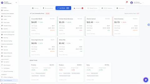 Illustrative preview (sample data, not verified outcomes): Live Market Intelligence Dashboard - Real-time commodity prices for proteins, produce, dairy, and pantry items with volatility indicators, 24h/week price changes, and market trend forecasts showing bullish proteins, bearish produce, and neutral dairy trends.