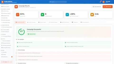 Illustrative preview (sample data, not verified outcomes): Campaign Results - Recovery metrics dashboard showing success rate, ROI, key highlights, and critical findings for intervention optimization