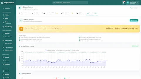Illustrative preview (sample data, not verified outcomes): Mission Results - 30-day demand forecast visualization, capacity scenarios analysis, and investment approval with ROI and break-even metrics