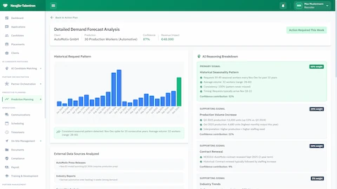 Illustrative preview (sample data, not verified outcomes): Detailed Demand Forecast Analysis - Historical request patterns with AI reasoning breakdown and confidence weights