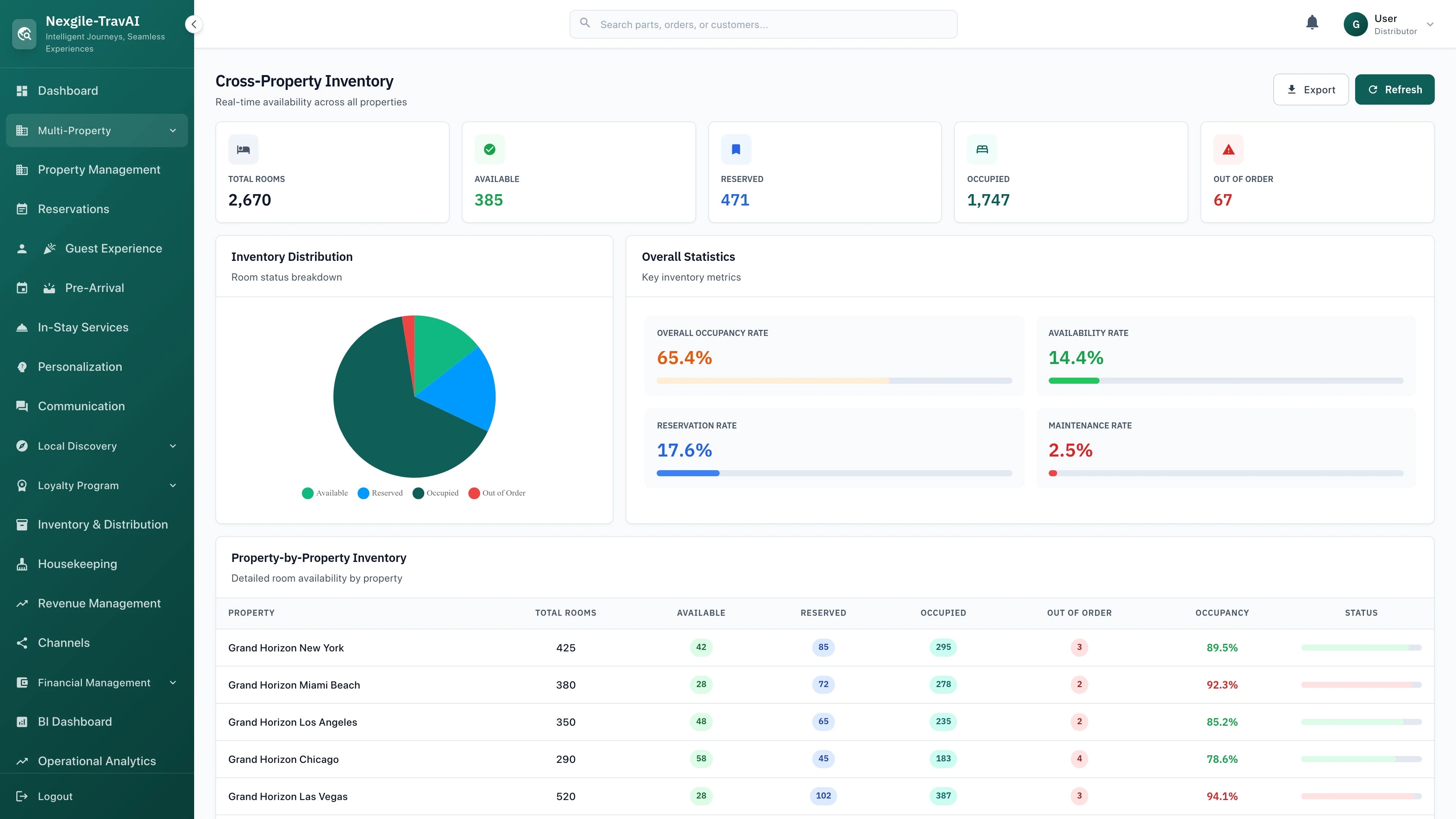 Illustrative preview (sample data, not verified outcomes): Multi-Property Inventory Management