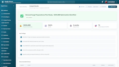 Illustrative preview (sample data, not verified outcomes): Analysis Results - Demand Surge Preparedness Plan Ready with $384,000 Optimization Identified, 566% ROI, 6-week timeline, Key Findings for high-risk employees, demand forecasts, and optimization opportunities