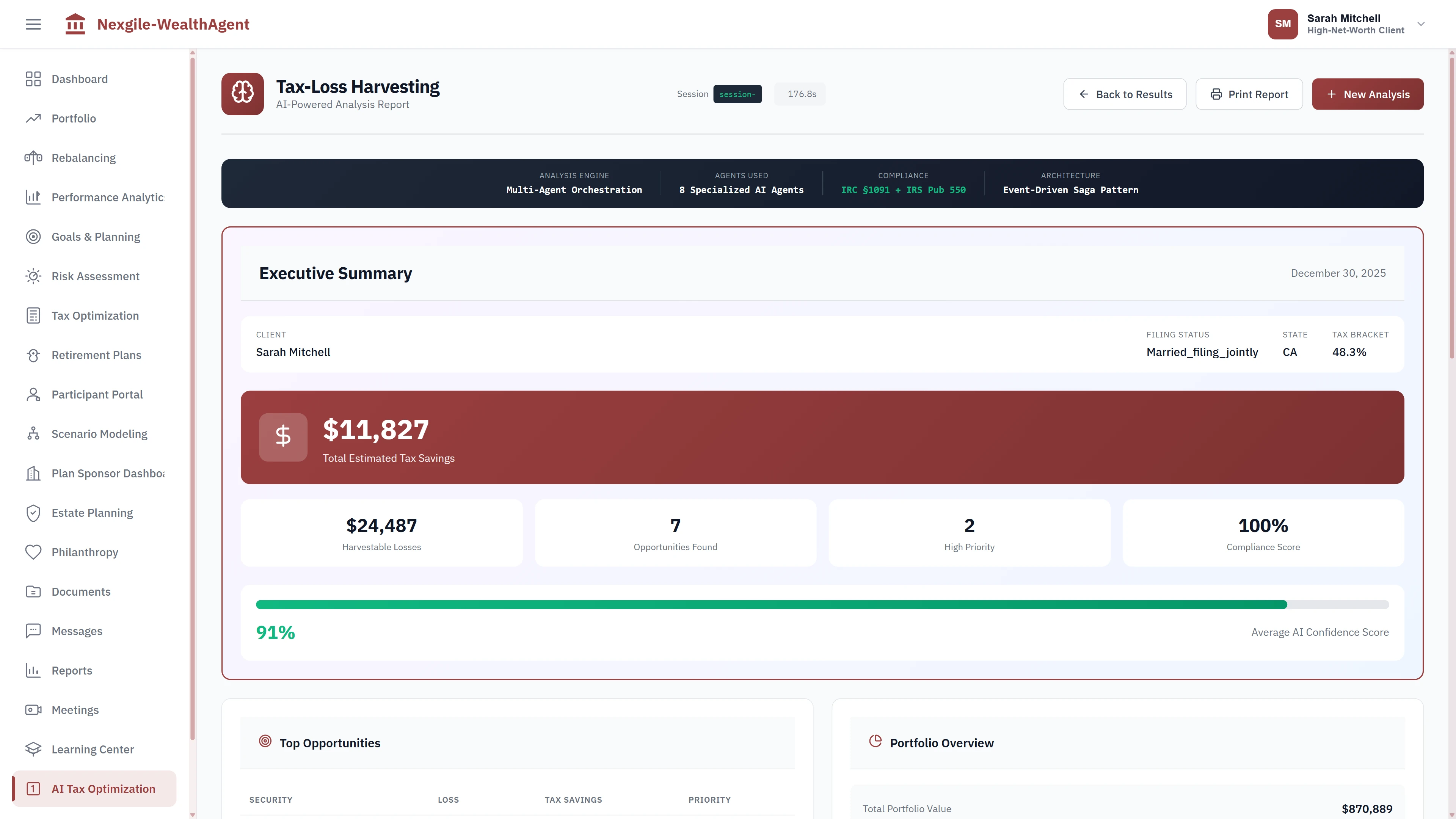 Illustrative preview (sample data, not verified outcomes): Executive Summary report displaying $11,827 total estimated tax savings, harvestable losses breakdown, 7 opportunities found with 2 high-priority actions, 100% compliance score, 91% average AI confidence score, and portfolio overview with top opportunities ranked by tax savings potential