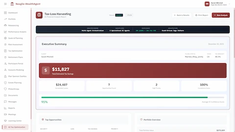 Illustrative preview (sample data, not verified outcomes): Executive Summary report displaying $11,827 total estimated tax savings, harvestable losses breakdown, 7 opportunities found with 2 high-priority actions, 100% compliance score, 91% average AI confidence score, and portfolio overview with top opportunities ranked by tax savings potential