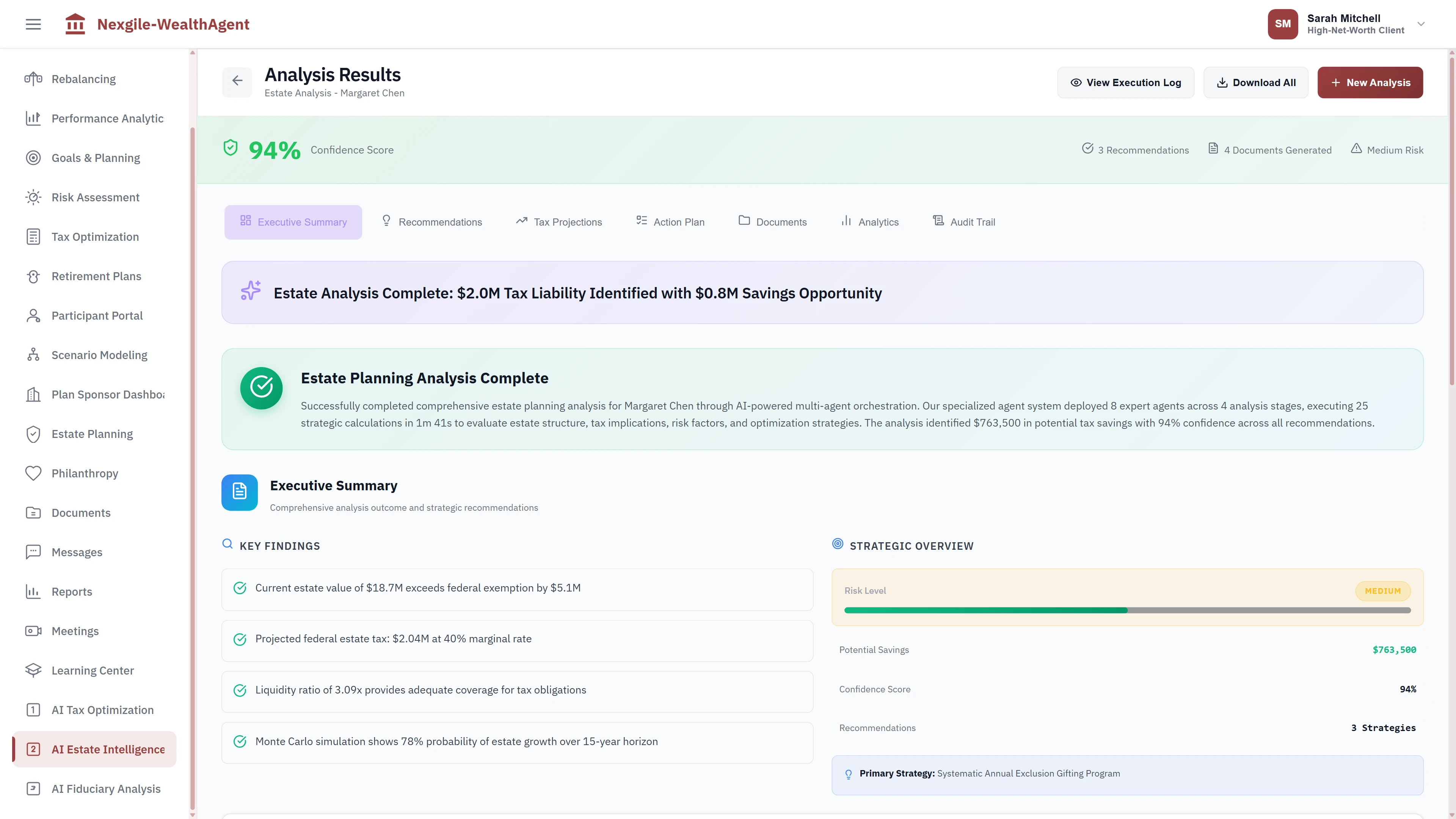 Illustrative preview (sample data, not verified outcomes): Estate Planning Analysis Results with 94% confidence score showing $2.0M tax liability identified and $0.8M savings opportunity, executive summary with key findings including federal exemption analysis, projected estate tax at 40% marginal rate, liquidity ratio assessment, and Monte Carlo growth probability projections