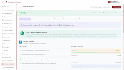 Illustrative preview (sample data, not verified outcomes): Estate Planning Analysis Results with 94% confidence score showing $2.0M tax liability identified and $0.8M savings opportunity, executive summary with key findings including federal exemption analysis, projected estate tax at 40% marginal rate, liquidity ratio assessment, and Monte Carlo growth probability projections