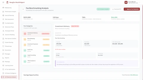 Illustrative preview (sample data, not verified outcomes): Fee Benchmarking Analysis comparing $253,000 total annual cost against 827 peer plans, showing fee categories including Investment Advisory, Recordkeeping, and Investment Expenses with percentile rankings, AI-powered analysis identifying $46,800/year potential savings and recommending fee negotiation strategies